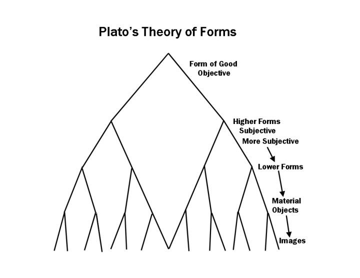 Plato Forms