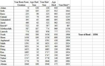 biblical-geneology-table